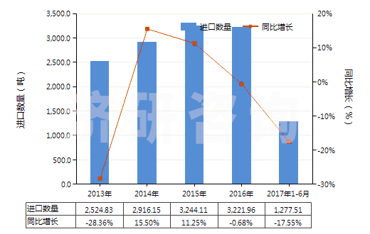 2013-2017年6月中國其他合成纖維長絲單紗（彈性紗線除外，未加捻或捻度每米不超過50轉(zhuǎn)）(HS54024990)進(jìn)口量及增速統(tǒng)計(jì)